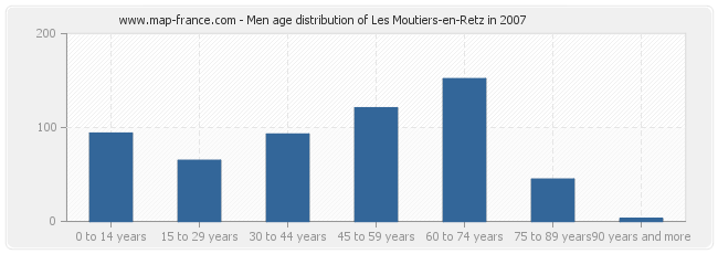 Men age distribution of Les Moutiers-en-Retz in 2007